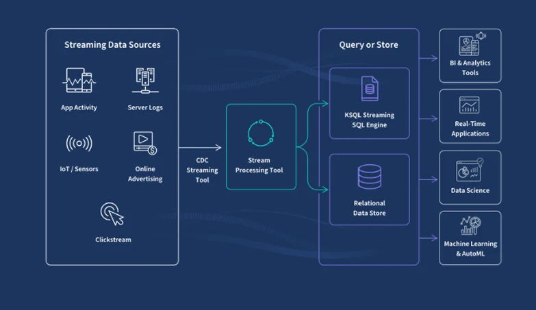 Real-Time & Streaming Analytics services by Precise Analytics